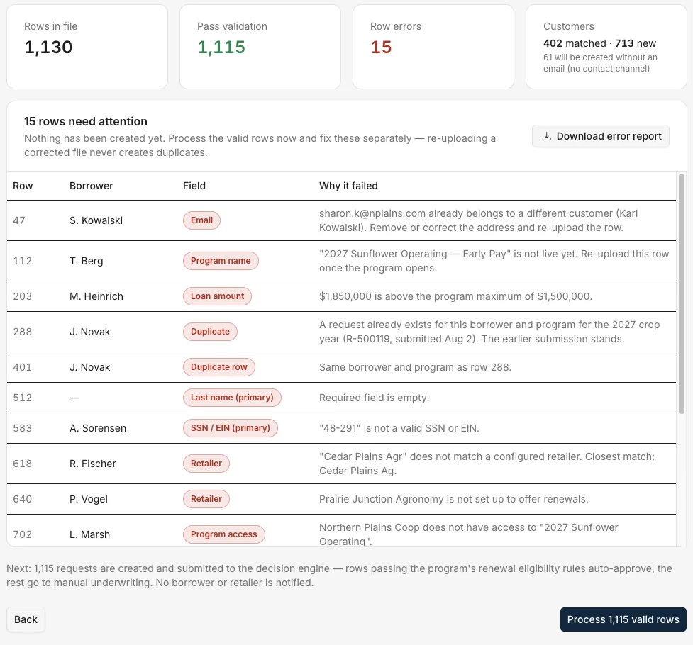 The validation summary for an uploaded renewal file: 1,130 rows in the file, 1,115 passing validation, 15 row errors, and 402 matched customers and 713 new, with 61 to be created without an email, above a table naming each failing row by row number, borrower, field and reason — email, program name, loan amount, duplicate, duplicate row, last name, SSN or EIN, retailer and program access — with a Download error report button and a Process 1,115 valid rows button.